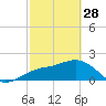 Tide chart for outside, Captiva Island, Florida on 2023/02/28