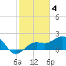 Tide chart for outside, Captiva Island, Florida on 2023/02/4