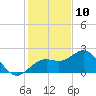 Tide chart for outside, Captiva Island, Florida on 2023/12/10
