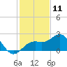 Tide chart for outside, Captiva Island, Florida on 2023/12/11