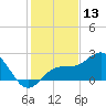Tide chart for outside, Captiva Island, Florida on 2023/12/13