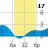 Tide chart for outside, Captiva Island, Florida on 2023/12/17