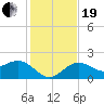 Tide chart for outside, Captiva Island, Florida on 2023/12/19