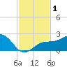 Tide chart for outside, Captiva Island, Florida on 2023/12/1