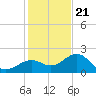 Tide chart for outside, Captiva Island, Florida on 2023/12/21