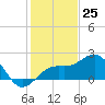 Tide chart for outside, Captiva Island, Florida on 2023/12/25
