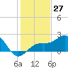 Tide chart for outside, Captiva Island, Florida on 2023/12/27
