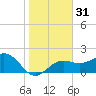 Tide chart for outside, Captiva Island, Florida on 2023/12/31