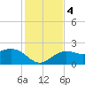 Tide chart for outside, Captiva Island, Florida on 2023/12/4