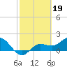 Tide chart for Captiva Island, Pine Island Sound, Florida on 2023/02/19