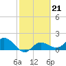 Tide chart for Captiva Island, Pine Island Sound, Florida on 2023/02/21