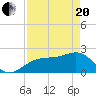Tide chart for Carlos Point, Estero Bay, Florida on 2021/04/20