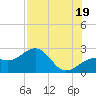 Tide chart for Carlos Point, Estero Bay, Florida on 2021/07/19
