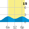 Tide chart for Carlos Point, florida on 2022/07/19