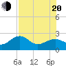 Tide chart for Carlos Point, florida on 2022/07/20