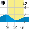 Tide chart for Carlos Point, Estero Bay, Florida on 2022/09/17