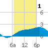 Tide chart for Carlos Point, Estero Bay, Florida on 2023/03/1