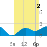 Tide chart for Carlos Point, Estero Bay, Florida on 2023/04/2
