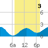 Tide chart for Carlos Point, Estero Bay, Florida on 2023/04/3