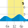Tide chart for Carlos Point, Estero Bay, Florida on 2023/08/5