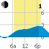 Tide chart for Carlos Point, Estero Bay, Florida on 2024/05/1