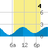 Tide chart for Carlos Point, Estero Bay, Florida on 2024/05/4