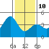 Tide chart for Carmel Cove, California on 2022/01/10