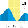 Tide chart for Carmel Cove, California on 2022/01/13