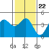 Tide chart for Carmel Cove, California on 2022/01/22