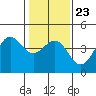 Tide chart for Carmel Cove, California on 2022/01/23