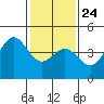 Tide chart for Carmel Cove, California on 2022/01/24