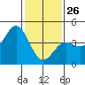 Tide chart for Carmel Cove, California on 2022/01/26