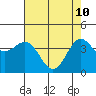 Tide chart for Sea Lion Point, Carmel Bay, California on 2022/05/10
