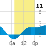 Tide chart for Carrabelle, Carrabelle River, St. George Sound, Florida on 2021/01/11