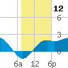 Tide chart for Carrabelle, Carrabelle River, St. George Sound, Florida on 2021/01/12