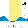 Tide chart for Carrabelle, Carrabelle River, St. George Sound, Florida on 2021/01/16