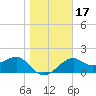 Tide chart for Carrabelle, Carrabelle River, St. George Sound, Florida on 2021/01/17