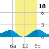 Tide chart for Carrabelle, Carrabelle River, St. George Sound, Florida on 2021/01/18