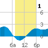 Tide chart for Carrabelle, Carrabelle River, St. George Sound, Florida on 2021/01/1