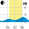 Tide chart for Carrabelle, Carrabelle River, St. George Sound, Florida on 2021/01/20
