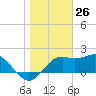Tide chart for Carrabelle, Carrabelle River, St. George Sound, Florida on 2021/01/26