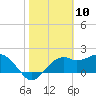 Tide chart for Carrabelle, Carrabelle River, St. George Sound, Florida on 2021/02/10