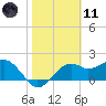 Tide chart for Carrabelle, Carrabelle River, St. George Sound, Florida on 2021/02/11