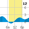 Tide chart for Carrabelle, Carrabelle River, St. George Sound, Florida on 2021/02/12