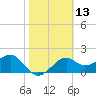 Tide chart for Carrabelle, Carrabelle River, St. George Sound, Florida on 2021/02/13