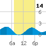 Tide chart for Carrabelle, Carrabelle River, St. George Sound, Florida on 2021/02/14