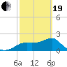 Tide chart for Carrabelle, Carrabelle River, St. George Sound, Florida on 2021/02/19