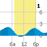 Tide chart for Carrabelle, Carrabelle River, St. George Sound, Florida on 2021/02/1