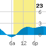 Tide chart for Carrabelle, Carrabelle River, St. George Sound, Florida on 2021/02/23