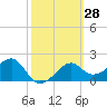 Tide chart for Carrabelle, Carrabelle River, St. George Sound, Florida on 2021/02/28